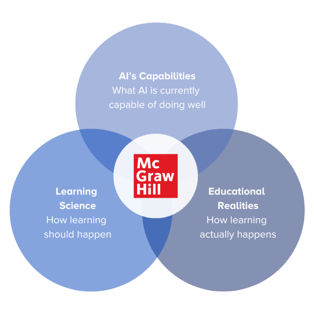 Venn diagram with three parts highlighting AI's capabilities: What AI is currently capable of doing well, Learning Science: How learning should happen, Educational Realities: How learning actually happens. The McGraw Hill Red Cube is in the center